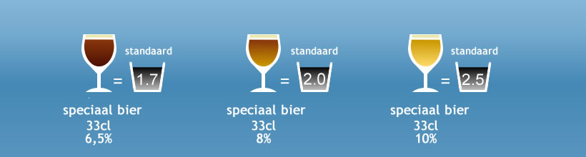 alcoholgehaltes